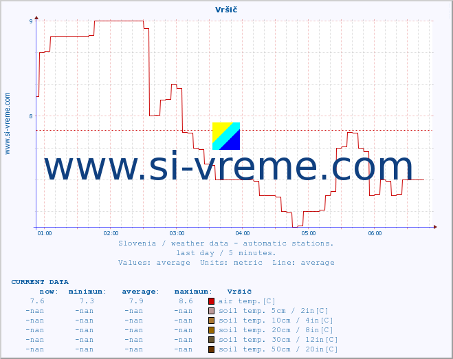  :: Vršič :: air temp. | humi- dity | wind dir. | wind speed | wind gusts | air pressure | precipi- tation | sun strength | soil temp. 5cm / 2in | soil temp. 10cm / 4in | soil temp. 20cm / 8in | soil temp. 30cm / 12in | soil temp. 50cm / 20in :: last day / 5 minutes.