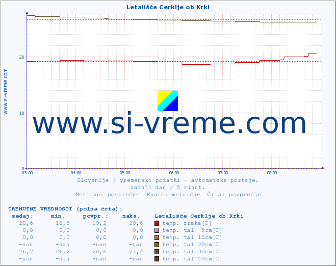 POVPREČJE :: Letališče Cerklje ob Krki :: temp. zraka | vlaga | smer vetra | hitrost vetra | sunki vetra | tlak | padavine | sonce | temp. tal  5cm | temp. tal 10cm | temp. tal 20cm | temp. tal 30cm | temp. tal 50cm :: zadnji dan / 5 minut.