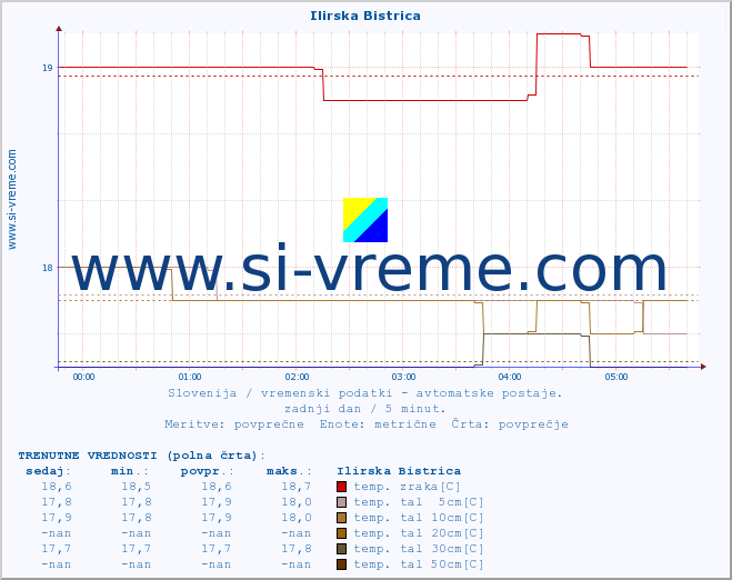 POVPREČJE :: Ilirska Bistrica :: temp. zraka | vlaga | smer vetra | hitrost vetra | sunki vetra | tlak | padavine | sonce | temp. tal  5cm | temp. tal 10cm | temp. tal 20cm | temp. tal 30cm | temp. tal 50cm :: zadnji dan / 5 minut.