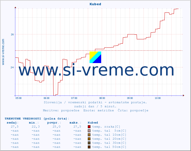 POVPREČJE :: Kubed :: temp. zraka | vlaga | smer vetra | hitrost vetra | sunki vetra | tlak | padavine | sonce | temp. tal  5cm | temp. tal 10cm | temp. tal 20cm | temp. tal 30cm | temp. tal 50cm :: zadnji dan / 5 minut.