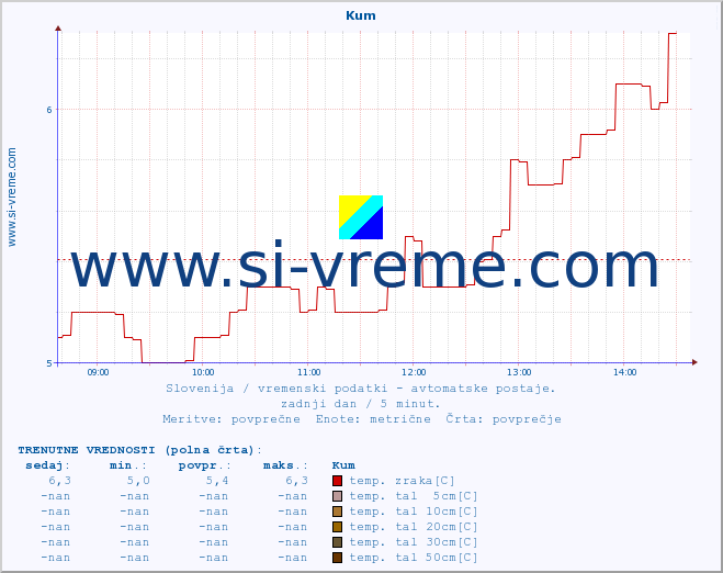 POVPREČJE :: Kum :: temp. zraka | vlaga | smer vetra | hitrost vetra | sunki vetra | tlak | padavine | sonce | temp. tal  5cm | temp. tal 10cm | temp. tal 20cm | temp. tal 30cm | temp. tal 50cm :: zadnji dan / 5 minut.