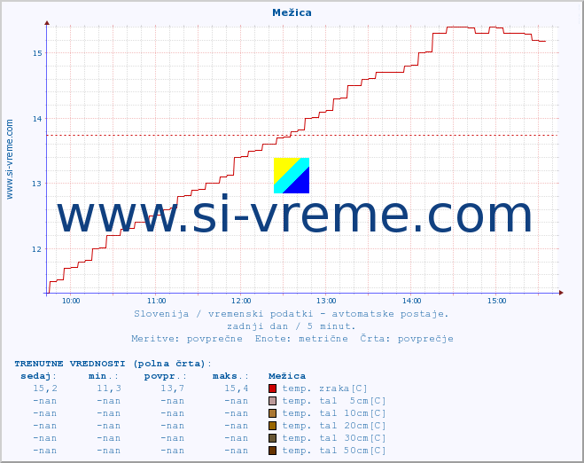 POVPREČJE :: Mežica :: temp. zraka | vlaga | smer vetra | hitrost vetra | sunki vetra | tlak | padavine | sonce | temp. tal  5cm | temp. tal 10cm | temp. tal 20cm | temp. tal 30cm | temp. tal 50cm :: zadnji dan / 5 minut.