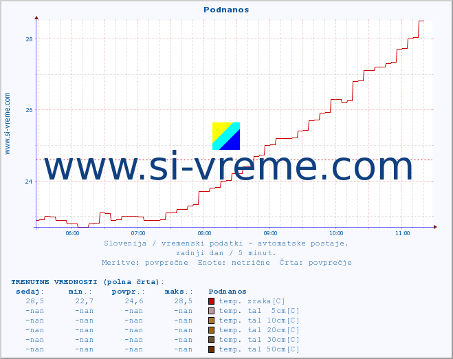 POVPREČJE :: Podnanos :: temp. zraka | vlaga | smer vetra | hitrost vetra | sunki vetra | tlak | padavine | sonce | temp. tal  5cm | temp. tal 10cm | temp. tal 20cm | temp. tal 30cm | temp. tal 50cm :: zadnji dan / 5 minut.