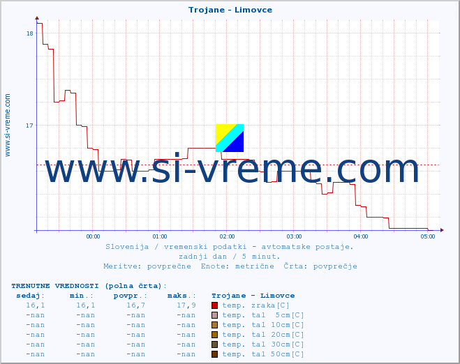 POVPREČJE :: Trojane - Limovce :: temp. zraka | vlaga | smer vetra | hitrost vetra | sunki vetra | tlak | padavine | sonce | temp. tal  5cm | temp. tal 10cm | temp. tal 20cm | temp. tal 30cm | temp. tal 50cm :: zadnji dan / 5 minut.