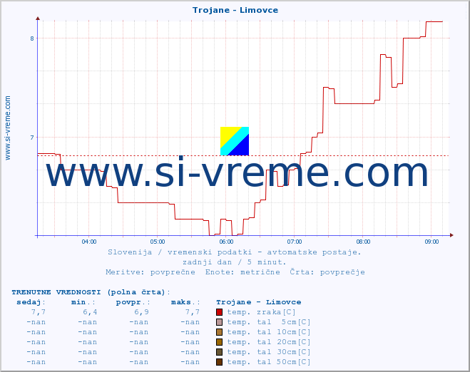 POVPREČJE :: Trojane - Limovce :: temp. zraka | vlaga | smer vetra | hitrost vetra | sunki vetra | tlak | padavine | sonce | temp. tal  5cm | temp. tal 10cm | temp. tal 20cm | temp. tal 30cm | temp. tal 50cm :: zadnji dan / 5 minut.