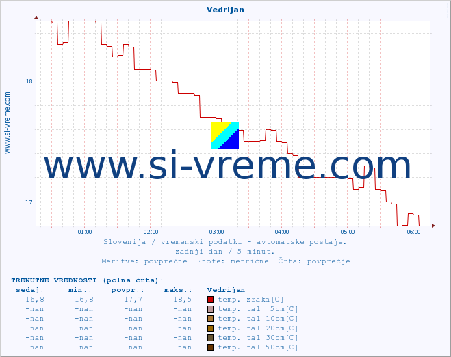 POVPREČJE :: Vedrijan :: temp. zraka | vlaga | smer vetra | hitrost vetra | sunki vetra | tlak | padavine | sonce | temp. tal  5cm | temp. tal 10cm | temp. tal 20cm | temp. tal 30cm | temp. tal 50cm :: zadnji dan / 5 minut.