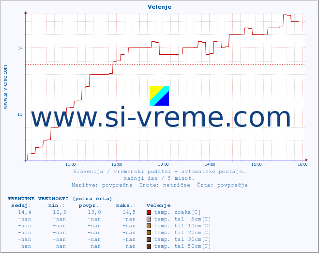 POVPREČJE :: Velenje :: temp. zraka | vlaga | smer vetra | hitrost vetra | sunki vetra | tlak | padavine | sonce | temp. tal  5cm | temp. tal 10cm | temp. tal 20cm | temp. tal 30cm | temp. tal 50cm :: zadnji dan / 5 minut.