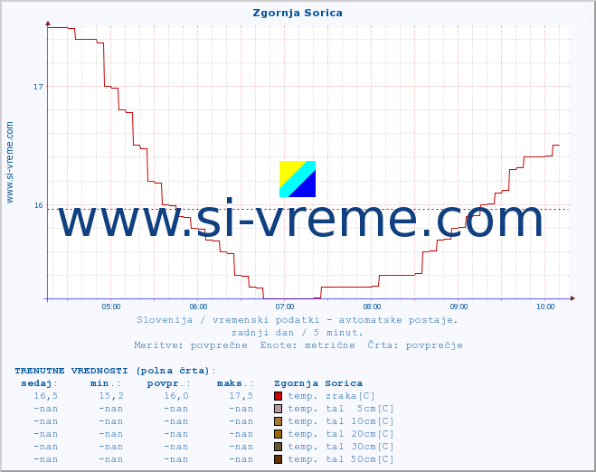 POVPREČJE :: Zgornja Sorica :: temp. zraka | vlaga | smer vetra | hitrost vetra | sunki vetra | tlak | padavine | sonce | temp. tal  5cm | temp. tal 10cm | temp. tal 20cm | temp. tal 30cm | temp. tal 50cm :: zadnji dan / 5 minut.