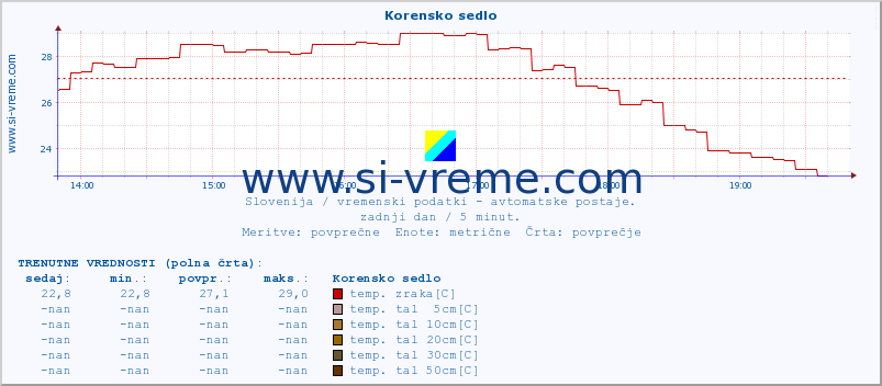 POVPREČJE :: Korensko sedlo :: temp. zraka | vlaga | smer vetra | hitrost vetra | sunki vetra | tlak | padavine | sonce | temp. tal  5cm | temp. tal 10cm | temp. tal 20cm | temp. tal 30cm | temp. tal 50cm :: zadnji dan / 5 minut.