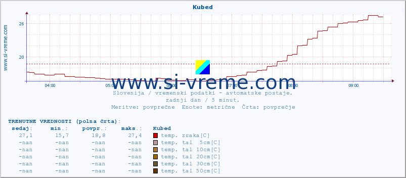 POVPREČJE :: Kubed :: temp. zraka | vlaga | smer vetra | hitrost vetra | sunki vetra | tlak | padavine | sonce | temp. tal  5cm | temp. tal 10cm | temp. tal 20cm | temp. tal 30cm | temp. tal 50cm :: zadnji dan / 5 minut.