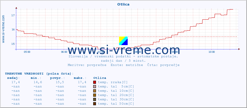 POVPREČJE :: Otlica :: temp. zraka | vlaga | smer vetra | hitrost vetra | sunki vetra | tlak | padavine | sonce | temp. tal  5cm | temp. tal 10cm | temp. tal 20cm | temp. tal 30cm | temp. tal 50cm :: zadnji dan / 5 minut.