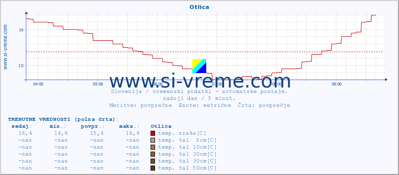 POVPREČJE :: Otlica :: temp. zraka | vlaga | smer vetra | hitrost vetra | sunki vetra | tlak | padavine | sonce | temp. tal  5cm | temp. tal 10cm | temp. tal 20cm | temp. tal 30cm | temp. tal 50cm :: zadnji dan / 5 minut.