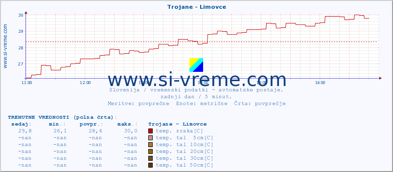 POVPREČJE :: Trojane - Limovce :: temp. zraka | vlaga | smer vetra | hitrost vetra | sunki vetra | tlak | padavine | sonce | temp. tal  5cm | temp. tal 10cm | temp. tal 20cm | temp. tal 30cm | temp. tal 50cm :: zadnji dan / 5 minut.