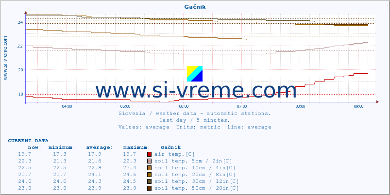  :: Gačnik :: air temp. | humi- dity | wind dir. | wind speed | wind gusts | air pressure | precipi- tation | sun strength | soil temp. 5cm / 2in | soil temp. 10cm / 4in | soil temp. 20cm / 8in | soil temp. 30cm / 12in | soil temp. 50cm / 20in :: last day / 5 minutes.