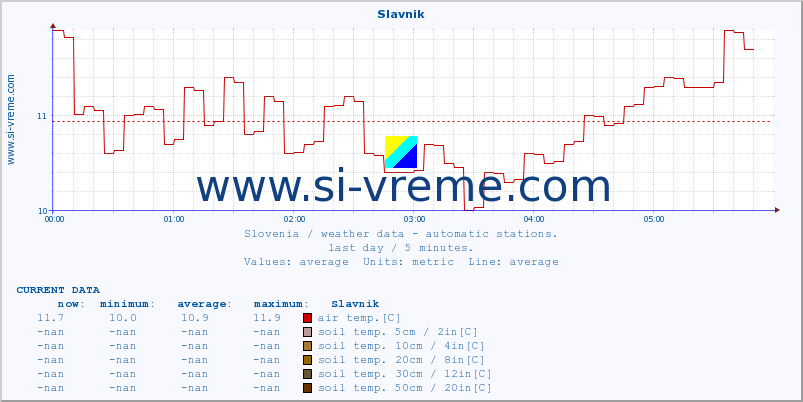  :: Slavnik :: air temp. | humi- dity | wind dir. | wind speed | wind gusts | air pressure | precipi- tation | sun strength | soil temp. 5cm / 2in | soil temp. 10cm / 4in | soil temp. 20cm / 8in | soil temp. 30cm / 12in | soil temp. 50cm / 20in :: last day / 5 minutes.