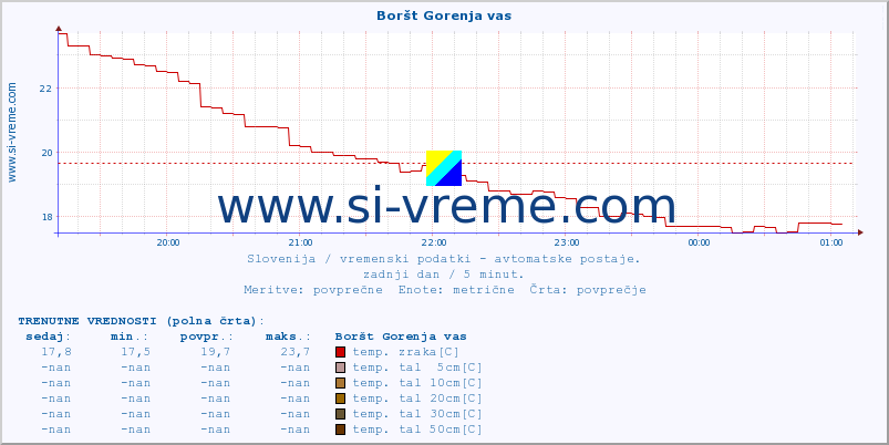 POVPREČJE :: Boršt Gorenja vas :: temp. zraka | vlaga | smer vetra | hitrost vetra | sunki vetra | tlak | padavine | sonce | temp. tal  5cm | temp. tal 10cm | temp. tal 20cm | temp. tal 30cm | temp. tal 50cm :: zadnji dan / 5 minut.