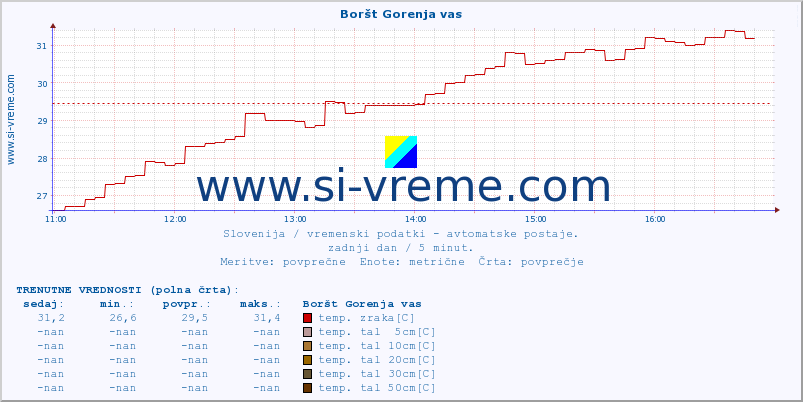 POVPREČJE :: Boršt Gorenja vas :: temp. zraka | vlaga | smer vetra | hitrost vetra | sunki vetra | tlak | padavine | sonce | temp. tal  5cm | temp. tal 10cm | temp. tal 20cm | temp. tal 30cm | temp. tal 50cm :: zadnji dan / 5 minut.