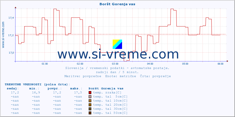 POVPREČJE :: Boršt Gorenja vas :: temp. zraka | vlaga | smer vetra | hitrost vetra | sunki vetra | tlak | padavine | sonce | temp. tal  5cm | temp. tal 10cm | temp. tal 20cm | temp. tal 30cm | temp. tal 50cm :: zadnji dan / 5 minut.