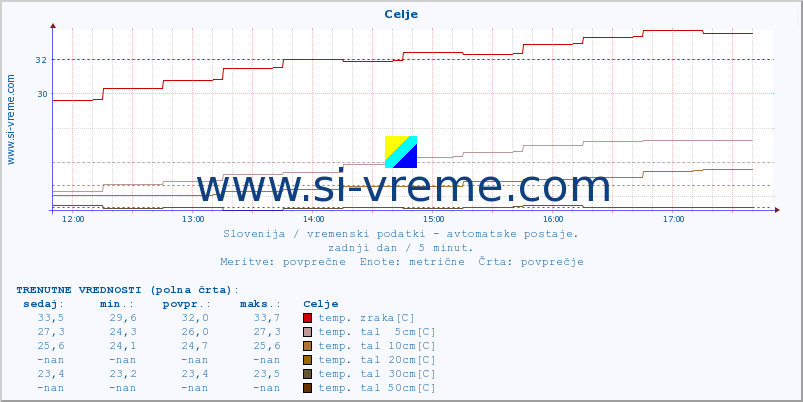 POVPREČJE :: Celje :: temp. zraka | vlaga | smer vetra | hitrost vetra | sunki vetra | tlak | padavine | sonce | temp. tal  5cm | temp. tal 10cm | temp. tal 20cm | temp. tal 30cm | temp. tal 50cm :: zadnji dan / 5 minut.