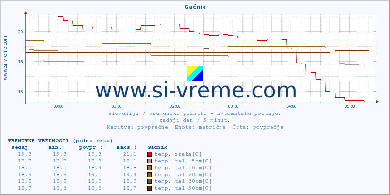 POVPREČJE :: Gačnik :: temp. zraka | vlaga | smer vetra | hitrost vetra | sunki vetra | tlak | padavine | sonce | temp. tal  5cm | temp. tal 10cm | temp. tal 20cm | temp. tal 30cm | temp. tal 50cm :: zadnji dan / 5 minut.