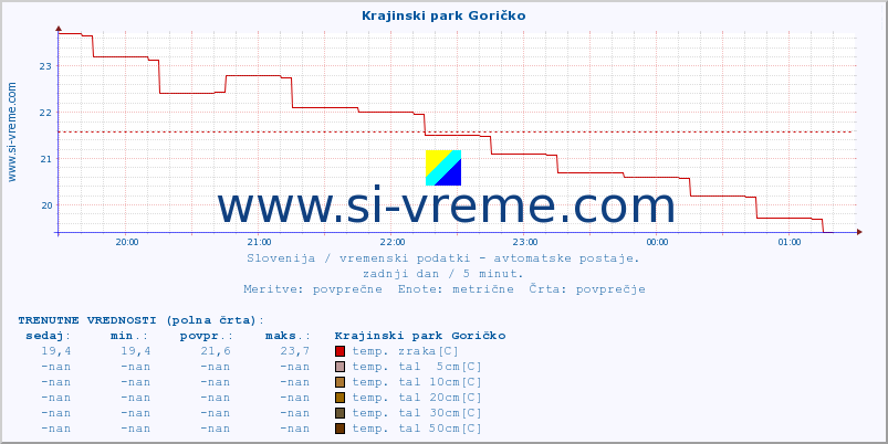 POVPREČJE :: Krajinski park Goričko :: temp. zraka | vlaga | smer vetra | hitrost vetra | sunki vetra | tlak | padavine | sonce | temp. tal  5cm | temp. tal 10cm | temp. tal 20cm | temp. tal 30cm | temp. tal 50cm :: zadnji dan / 5 minut.