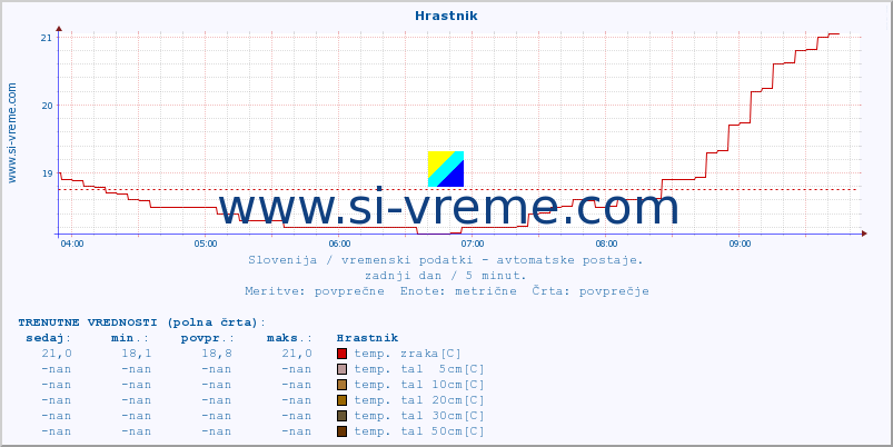 POVPREČJE :: Hrastnik :: temp. zraka | vlaga | smer vetra | hitrost vetra | sunki vetra | tlak | padavine | sonce | temp. tal  5cm | temp. tal 10cm | temp. tal 20cm | temp. tal 30cm | temp. tal 50cm :: zadnji dan / 5 minut.