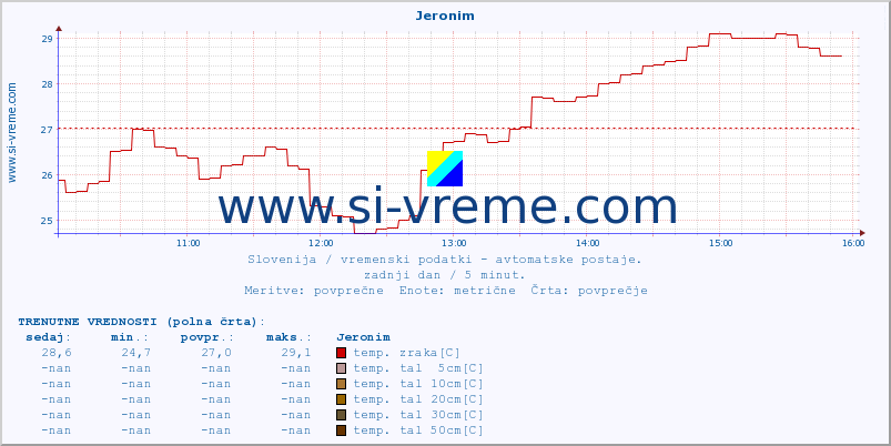 POVPREČJE :: Jeronim :: temp. zraka | vlaga | smer vetra | hitrost vetra | sunki vetra | tlak | padavine | sonce | temp. tal  5cm | temp. tal 10cm | temp. tal 20cm | temp. tal 30cm | temp. tal 50cm :: zadnji dan / 5 minut.