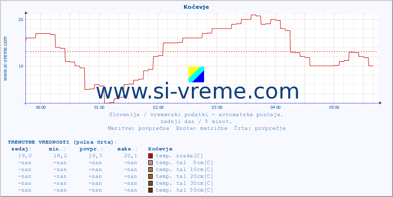 POVPREČJE :: Kočevje :: temp. zraka | vlaga | smer vetra | hitrost vetra | sunki vetra | tlak | padavine | sonce | temp. tal  5cm | temp. tal 10cm | temp. tal 20cm | temp. tal 30cm | temp. tal 50cm :: zadnji dan / 5 minut.