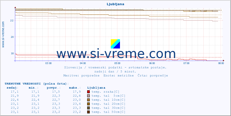 POVPREČJE :: Krško :: temp. zraka | vlaga | smer vetra | hitrost vetra | sunki vetra | tlak | padavine | sonce | temp. tal  5cm | temp. tal 10cm | temp. tal 20cm | temp. tal 30cm | temp. tal 50cm :: zadnji dan / 5 minut.