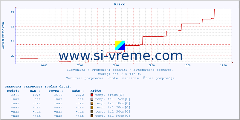 POVPREČJE :: Krško :: temp. zraka | vlaga | smer vetra | hitrost vetra | sunki vetra | tlak | padavine | sonce | temp. tal  5cm | temp. tal 10cm | temp. tal 20cm | temp. tal 30cm | temp. tal 50cm :: zadnji dan / 5 minut.