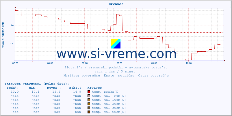 POVPREČJE :: Krvavec :: temp. zraka | vlaga | smer vetra | hitrost vetra | sunki vetra | tlak | padavine | sonce | temp. tal  5cm | temp. tal 10cm | temp. tal 20cm | temp. tal 30cm | temp. tal 50cm :: zadnji dan / 5 minut.