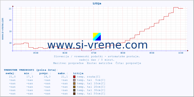 POVPREČJE :: Litija :: temp. zraka | vlaga | smer vetra | hitrost vetra | sunki vetra | tlak | padavine | sonce | temp. tal  5cm | temp. tal 10cm | temp. tal 20cm | temp. tal 30cm | temp. tal 50cm :: zadnji dan / 5 minut.