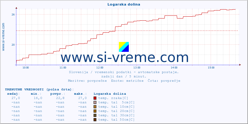 POVPREČJE :: Logarska dolina :: temp. zraka | vlaga | smer vetra | hitrost vetra | sunki vetra | tlak | padavine | sonce | temp. tal  5cm | temp. tal 10cm | temp. tal 20cm | temp. tal 30cm | temp. tal 50cm :: zadnji dan / 5 minut.