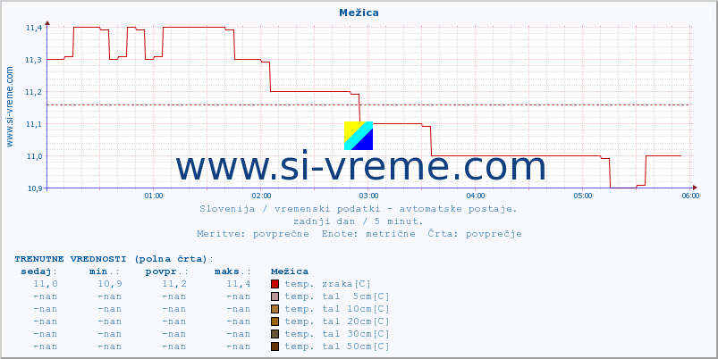 POVPREČJE :: Mežica :: temp. zraka | vlaga | smer vetra | hitrost vetra | sunki vetra | tlak | padavine | sonce | temp. tal  5cm | temp. tal 10cm | temp. tal 20cm | temp. tal 30cm | temp. tal 50cm :: zadnji dan / 5 minut.