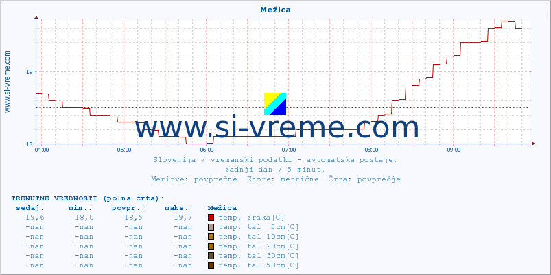 POVPREČJE :: Mežica :: temp. zraka | vlaga | smer vetra | hitrost vetra | sunki vetra | tlak | padavine | sonce | temp. tal  5cm | temp. tal 10cm | temp. tal 20cm | temp. tal 30cm | temp. tal 50cm :: zadnji dan / 5 minut.