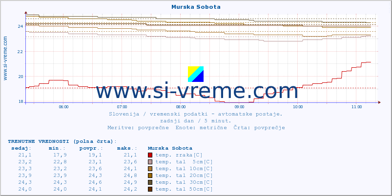 POVPREČJE :: Murska Sobota :: temp. zraka | vlaga | smer vetra | hitrost vetra | sunki vetra | tlak | padavine | sonce | temp. tal  5cm | temp. tal 10cm | temp. tal 20cm | temp. tal 30cm | temp. tal 50cm :: zadnji dan / 5 minut.