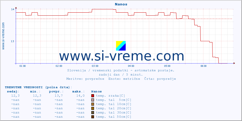 POVPREČJE :: Nanos :: temp. zraka | vlaga | smer vetra | hitrost vetra | sunki vetra | tlak | padavine | sonce | temp. tal  5cm | temp. tal 10cm | temp. tal 20cm | temp. tal 30cm | temp. tal 50cm :: zadnji dan / 5 minut.