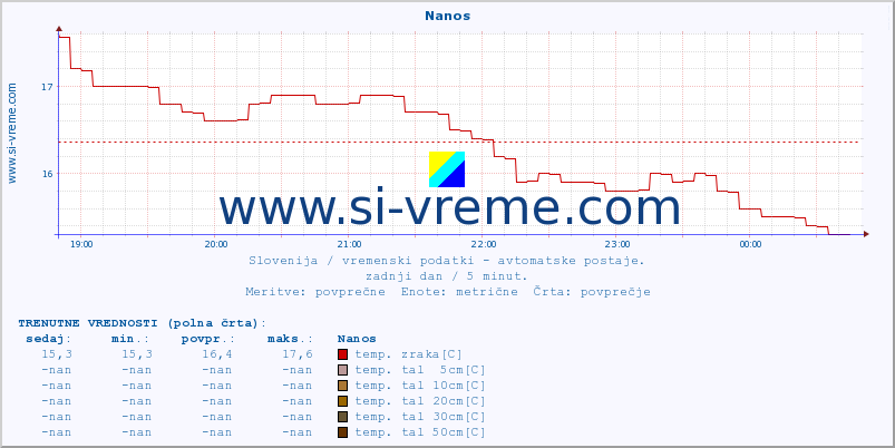 POVPREČJE :: Nanos :: temp. zraka | vlaga | smer vetra | hitrost vetra | sunki vetra | tlak | padavine | sonce | temp. tal  5cm | temp. tal 10cm | temp. tal 20cm | temp. tal 30cm | temp. tal 50cm :: zadnji dan / 5 minut.