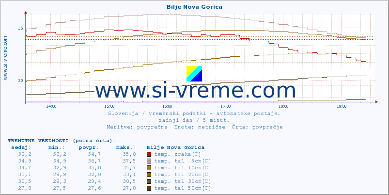 POVPREČJE :: Bilje Nova Gorica :: temp. zraka | vlaga | smer vetra | hitrost vetra | sunki vetra | tlak | padavine | sonce | temp. tal  5cm | temp. tal 10cm | temp. tal 20cm | temp. tal 30cm | temp. tal 50cm :: zadnji dan / 5 minut.