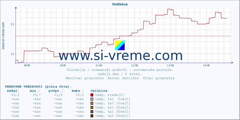 POVPREČJE :: Osilnica :: temp. zraka | vlaga | smer vetra | hitrost vetra | sunki vetra | tlak | padavine | sonce | temp. tal  5cm | temp. tal 10cm | temp. tal 20cm | temp. tal 30cm | temp. tal 50cm :: zadnji dan / 5 minut.