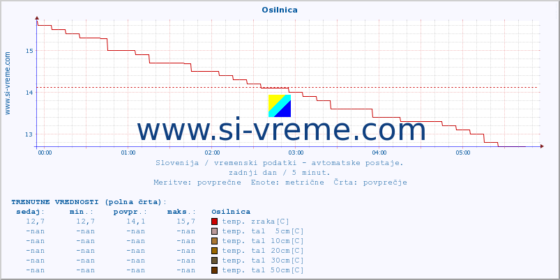 POVPREČJE :: Osilnica :: temp. zraka | vlaga | smer vetra | hitrost vetra | sunki vetra | tlak | padavine | sonce | temp. tal  5cm | temp. tal 10cm | temp. tal 20cm | temp. tal 30cm | temp. tal 50cm :: zadnji dan / 5 minut.