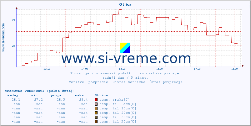 POVPREČJE :: Otlica :: temp. zraka | vlaga | smer vetra | hitrost vetra | sunki vetra | tlak | padavine | sonce | temp. tal  5cm | temp. tal 10cm | temp. tal 20cm | temp. tal 30cm | temp. tal 50cm :: zadnji dan / 5 minut.