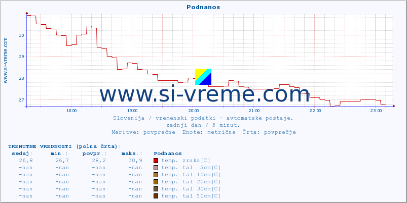 POVPREČJE :: Podnanos :: temp. zraka | vlaga | smer vetra | hitrost vetra | sunki vetra | tlak | padavine | sonce | temp. tal  5cm | temp. tal 10cm | temp. tal 20cm | temp. tal 30cm | temp. tal 50cm :: zadnji dan / 5 minut.