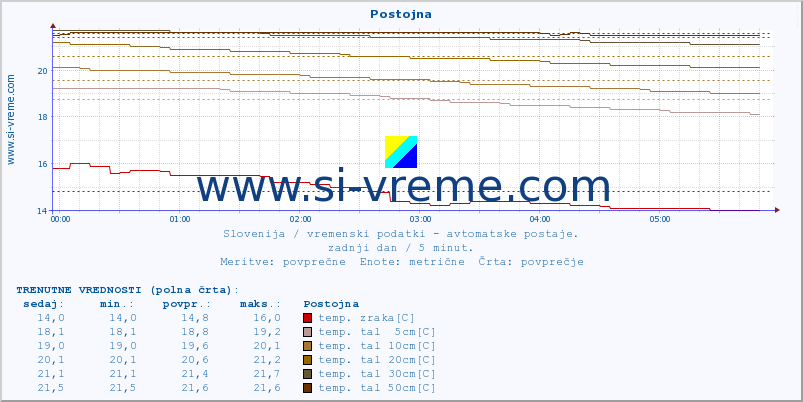 POVPREČJE :: Postojna :: temp. zraka | vlaga | smer vetra | hitrost vetra | sunki vetra | tlak | padavine | sonce | temp. tal  5cm | temp. tal 10cm | temp. tal 20cm | temp. tal 30cm | temp. tal 50cm :: zadnji dan / 5 minut.