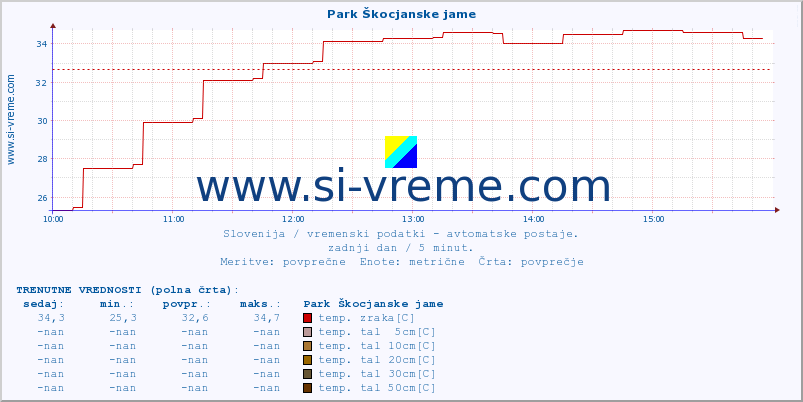 POVPREČJE :: Park Škocjanske jame :: temp. zraka | vlaga | smer vetra | hitrost vetra | sunki vetra | tlak | padavine | sonce | temp. tal  5cm | temp. tal 10cm | temp. tal 20cm | temp. tal 30cm | temp. tal 50cm :: zadnji dan / 5 minut.