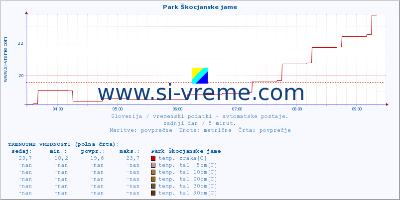 POVPREČJE :: Park Škocjanske jame :: temp. zraka | vlaga | smer vetra | hitrost vetra | sunki vetra | tlak | padavine | sonce | temp. tal  5cm | temp. tal 10cm | temp. tal 20cm | temp. tal 30cm | temp. tal 50cm :: zadnji dan / 5 minut.