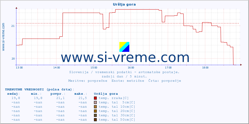 POVPREČJE :: Uršlja gora :: temp. zraka | vlaga | smer vetra | hitrost vetra | sunki vetra | tlak | padavine | sonce | temp. tal  5cm | temp. tal 10cm | temp. tal 20cm | temp. tal 30cm | temp. tal 50cm :: zadnji dan / 5 minut.