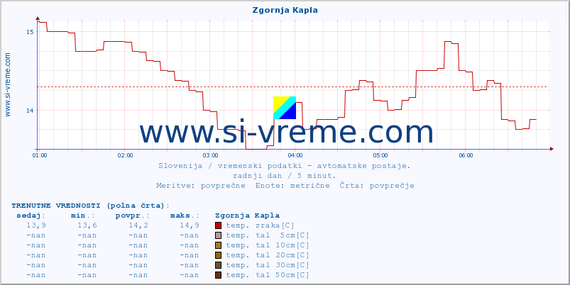 POVPREČJE :: Zgornja Kapla :: temp. zraka | vlaga | smer vetra | hitrost vetra | sunki vetra | tlak | padavine | sonce | temp. tal  5cm | temp. tal 10cm | temp. tal 20cm | temp. tal 30cm | temp. tal 50cm :: zadnji dan / 5 minut.