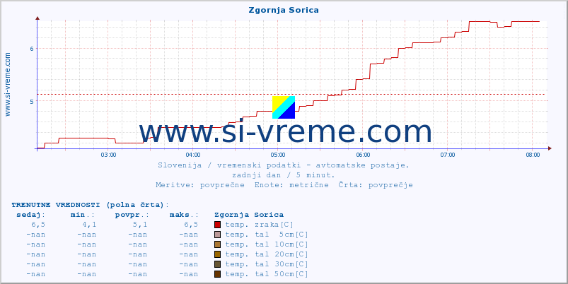 POVPREČJE :: Zgornja Sorica :: temp. zraka | vlaga | smer vetra | hitrost vetra | sunki vetra | tlak | padavine | sonce | temp. tal  5cm | temp. tal 10cm | temp. tal 20cm | temp. tal 30cm | temp. tal 50cm :: zadnji dan / 5 minut.