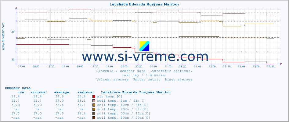  :: Letališče Edvarda Rusjana Maribor :: air temp. | humi- dity | wind dir. | wind speed | wind gusts | air pressure | precipi- tation | sun strength | soil temp. 5cm / 2in | soil temp. 10cm / 4in | soil temp. 20cm / 8in | soil temp. 30cm / 12in | soil temp. 50cm / 20in :: last day / 5 minutes.